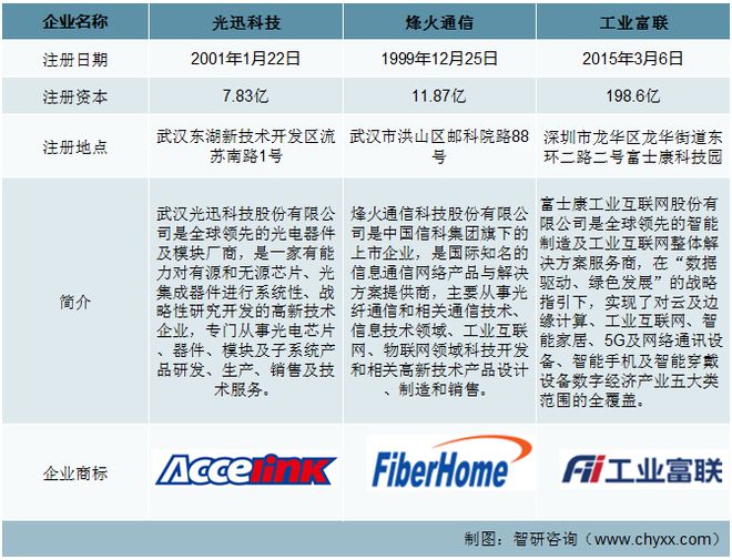 CQ9电子2023年通信设备发展动态分析：光迅科技VS烽火通信VS工业富联(图1)