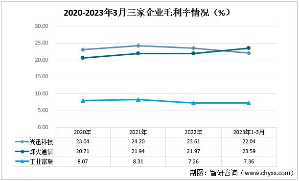 CQ9电子2023年通信设备发展动态分析：光迅科技VS烽火通信VS工业富联(图4)