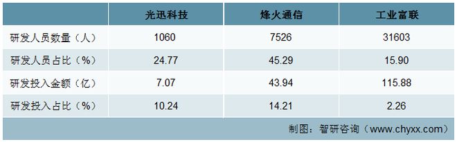 CQ9电子2023年通信设备发展动态分析：光迅科技VS烽火通信VS工业富联(图8)