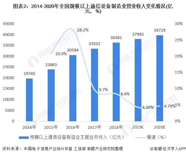 CQ9电子2021年中国通信设备制造行业市场现状与发展前景分析 通信系统设备规模将加速增长(图2)