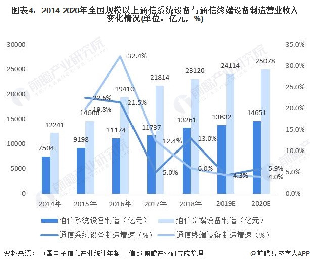 CQ9电子2021年中国通信设备制造行业市场现状与发展前景分析 通信系统设备规模将加速增长(图4)