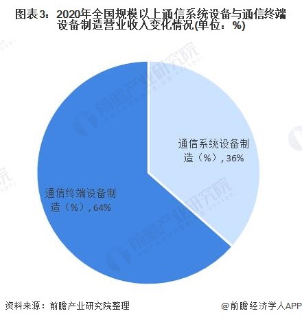 CQ9电子2021年中国通信设备制造行业市场现状与发展前景分析 通信系统设备规模将加速增长(图3)