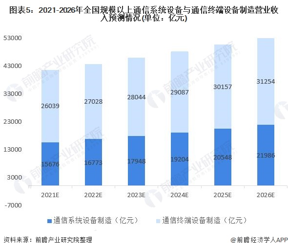 CQ9电子2021年中国通信设备制造行业市场现状与发展前景分析 通信系统设备规模将加速增长(图5)