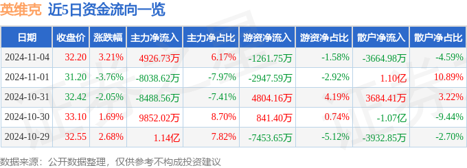 股票行情快报：英维克（002837）11月4日主力资金净买入492673万元CQ9电子(图1)