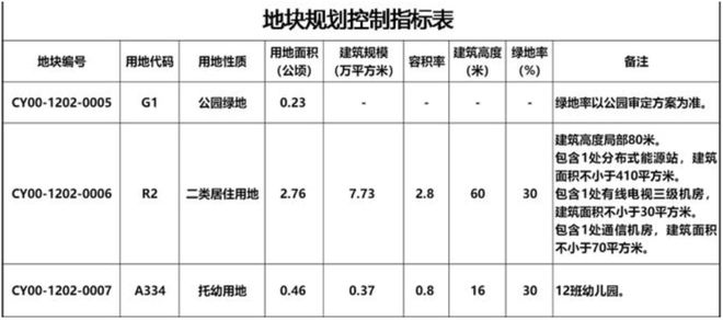 朝阳三间房临铁新房补仓住宅建面超18万平CQ9电子(图7)