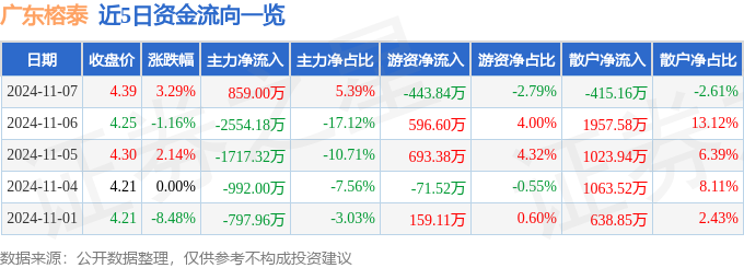 股票行情快报：广东榕泰（600589）11月7日主力资金净买入85900万元CQ9电子(图1)
