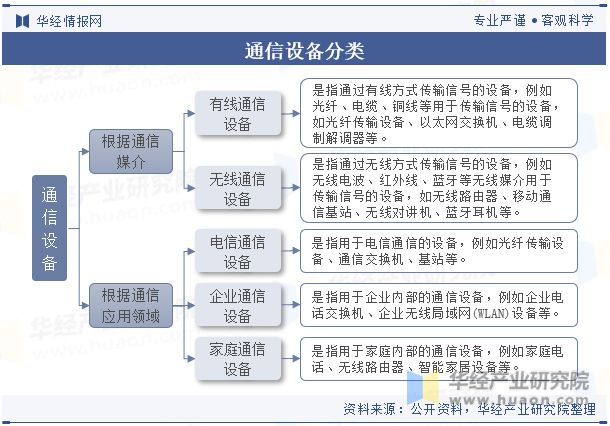 CQ9电子2023年全球及中国通信设备行业发展现状及竞争格局分析5G技术的广泛应用将带动行业快速发展「图」(图1)