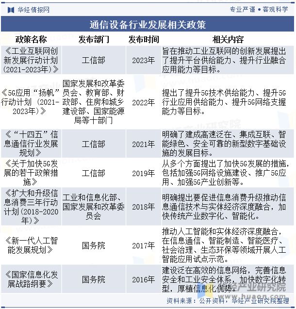 CQ9电子2023年全球及中国通信设备行业发展现状及竞争格局分析5G技术的广泛应用将带动行业快速发展「图」(图2)