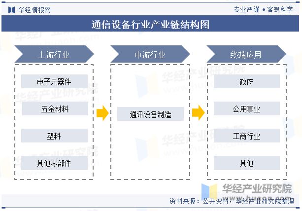 CQ9电子2023年全球及中国通信设备行业发展现状及竞争格局分析5G技术的广泛应用将带动行业快速发展「图」(图3)