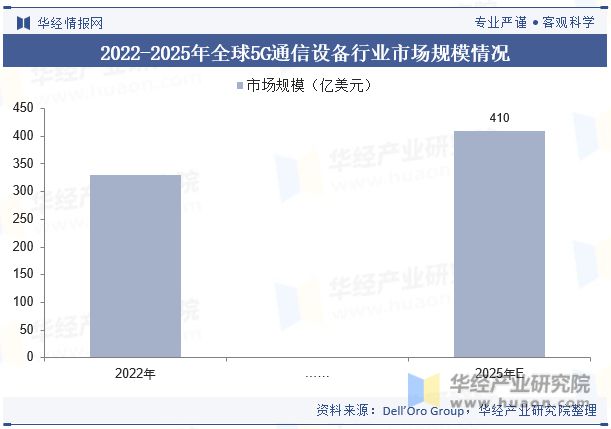CQ9电子2023年全球及中国通信设备行业发展现状及竞争格局分析5G技术的广泛应用将带动行业快速发展「图」(图6)