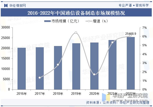 CQ9电子2023年全球及中国通信设备行业发展现状及竞争格局分析5G技术的广泛应用将带动行业快速发展「图」(图7)