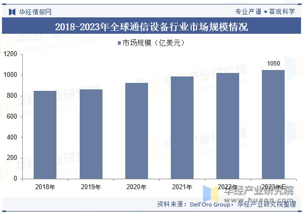 CQ9电子2023年全球及中国通信设备行业发展现状及竞争格局分析5G技术的广泛应用将带动行业快速发展「图」(图5)