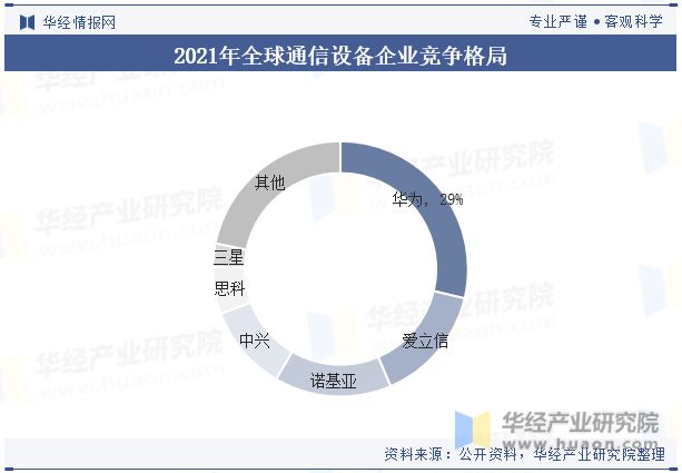 CQ9电子2023年全球及中国通信设备行业发展现状及竞争格局分析5G技术的广泛应用将带动行业快速发展「图」(图9)