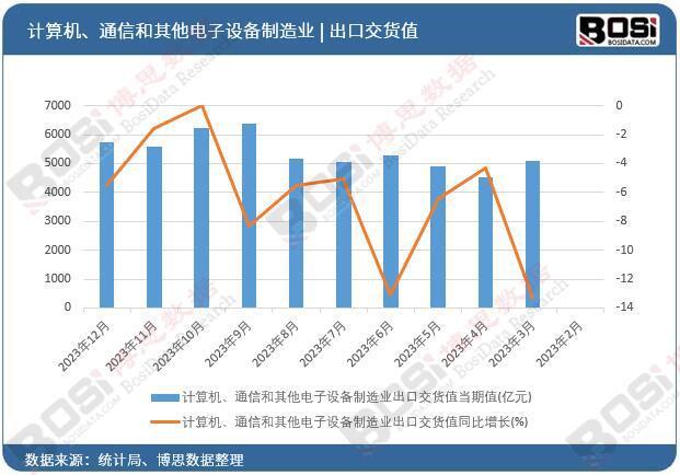 CQ9电子中国计算机、通信电子设备制造业出口面临挑战累计下降63%(图1)