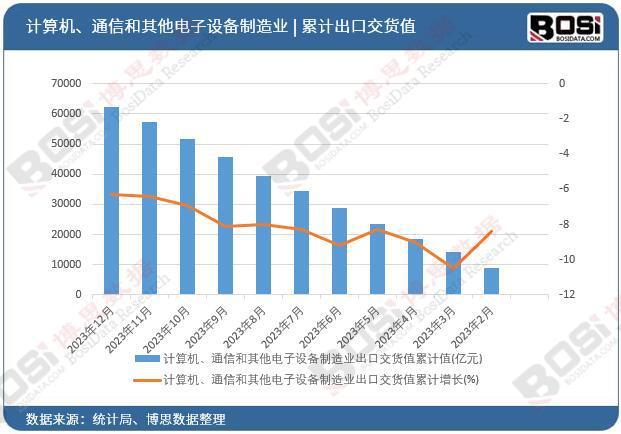 CQ9电子中国计算机、通信电子设备制造业出口面临挑战累计下降63%(图2)