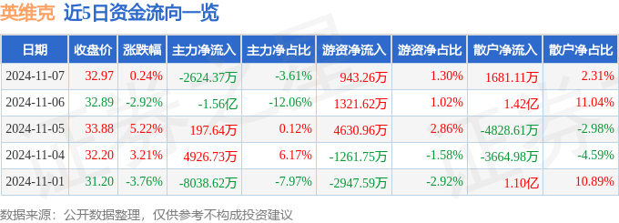 股票行情快报：英维克（002837）CQ9电子11月7日主力资金净卖出262437万元(图1)