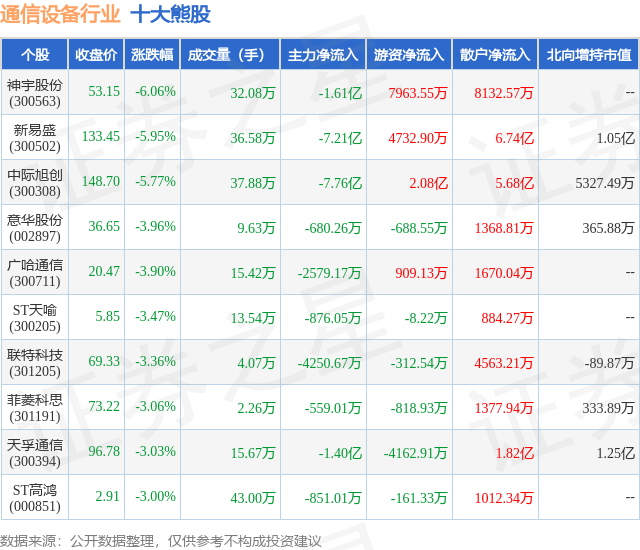 10月CQ9电子16日通信设备行业十大熊股一览(图1)