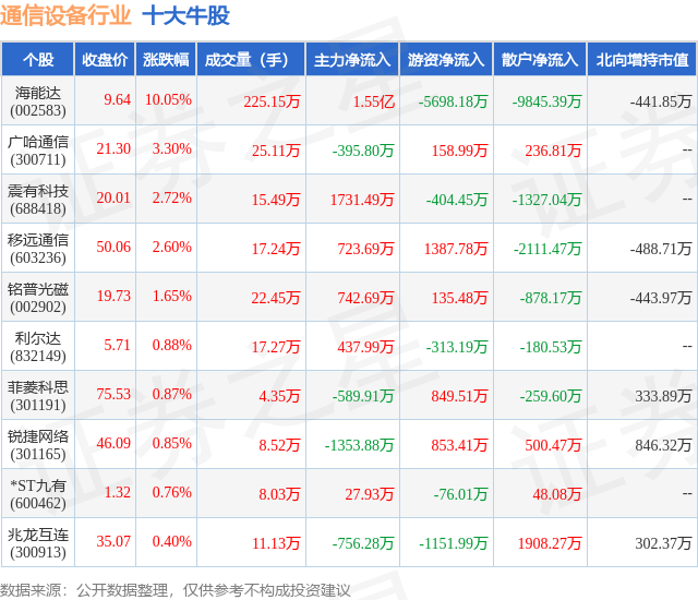 10月15日通信设备行业十大牛CQ9电子股一览(图1)