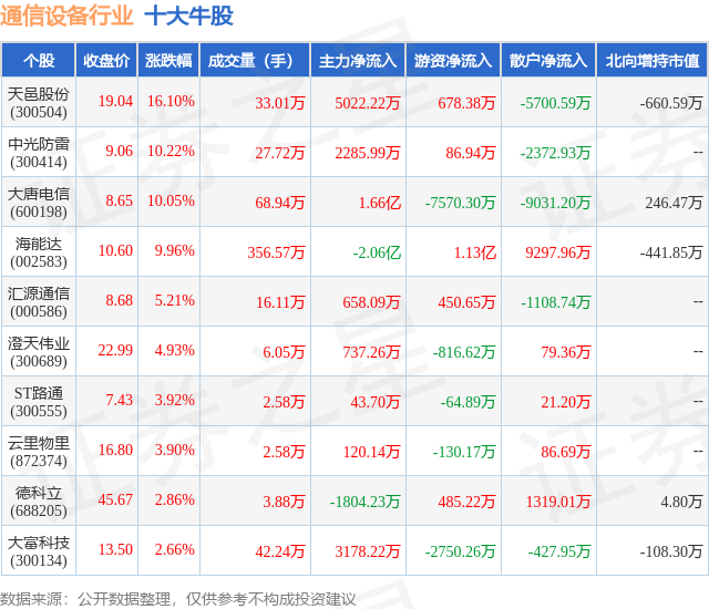 10月16日通信设备行业十大牛股一览CQ9电子(图1)