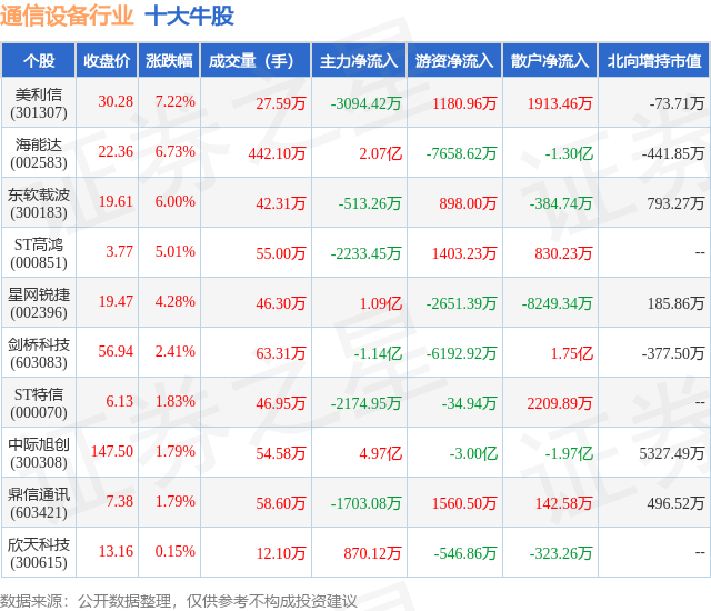 11月12日通信设备行业十大牛CQ9电子股一览(图1)