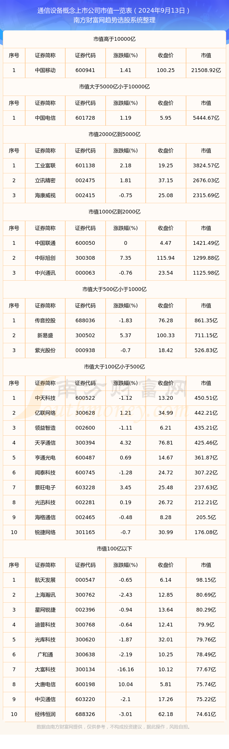 通信设备概念上市公司高市值个股都有哪CQ9电子些（2024年9月13日）(图1)