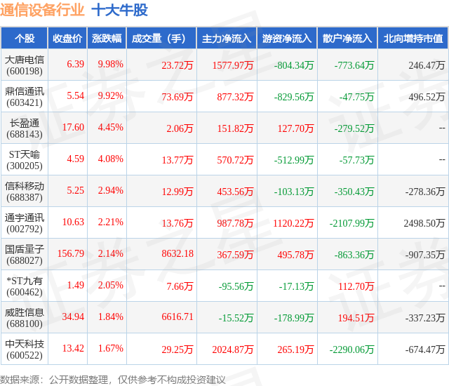 CQ9电子9月18日通信设备行业十大牛股一览(图1)
