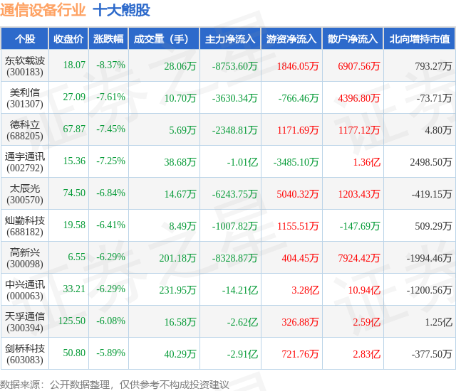 11月14日通信设备CQ9电子行业十大熊股一览(图1)