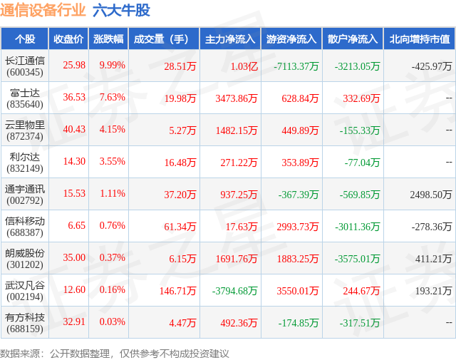 CQ9电子11月15日通信设备行业六大牛股一览(图1)