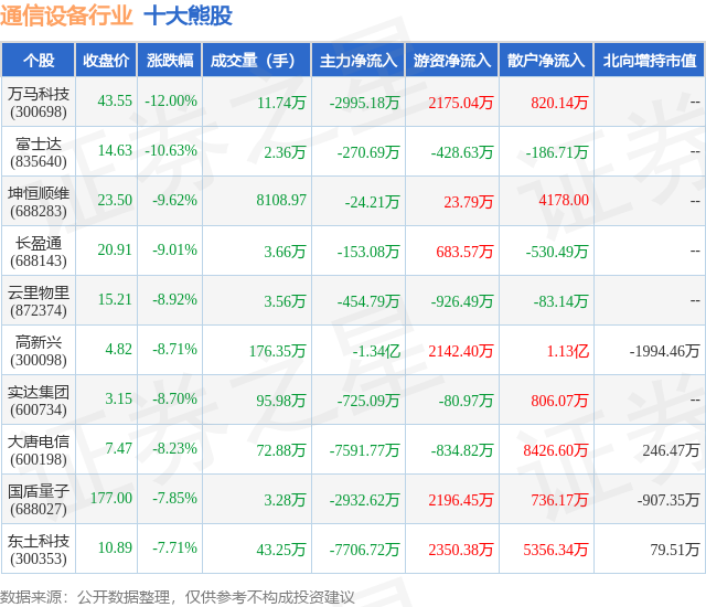 10月11日通信CQ9电子设备行业十大熊股一览(图1)