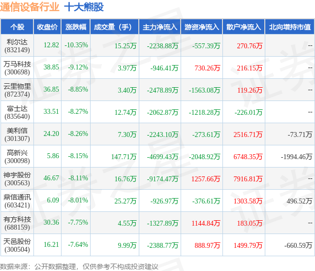 11月18日通信设备行业十大熊股一览CQ9电子(图1)