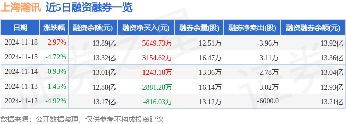CQ9电子上海瀚讯（300762）11月18日主力资金净买入765564万元(图2)