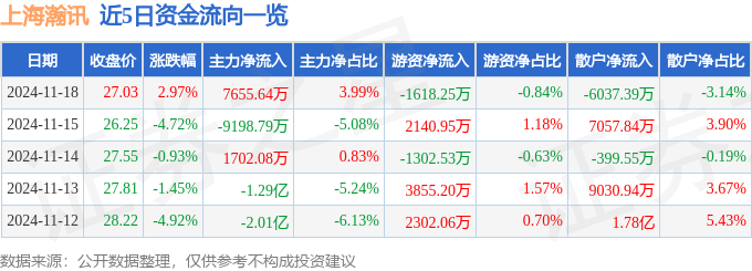 CQ9电子上海瀚讯（300762）11月18日主力资金净买入765564万元(图1)