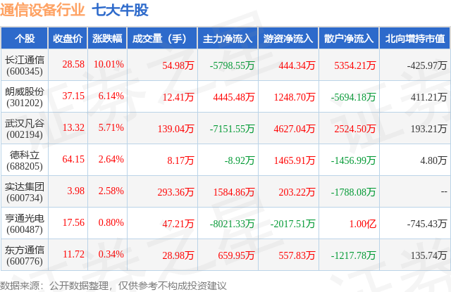 11月18日通CQ9电子信设备行业七大牛股一览(图1)