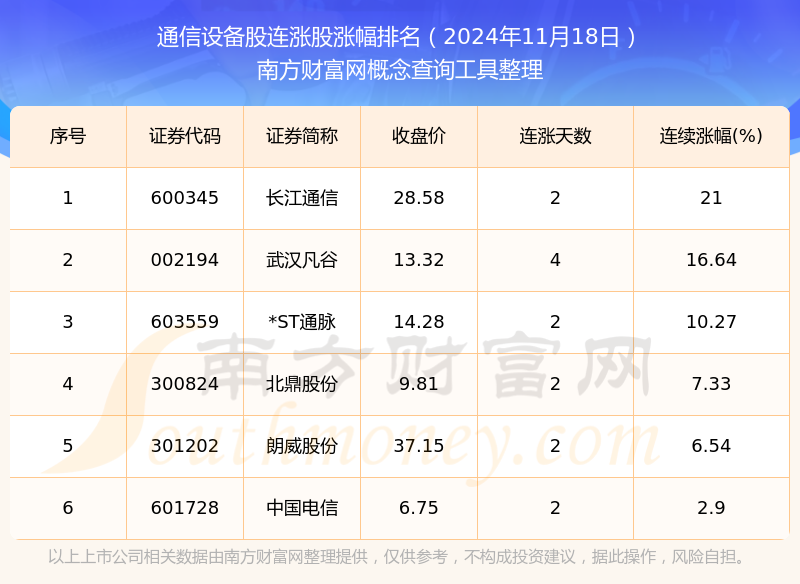 2024年11月18日通信设备股消CQ9电子息：6只个股实现连涨！(图1)