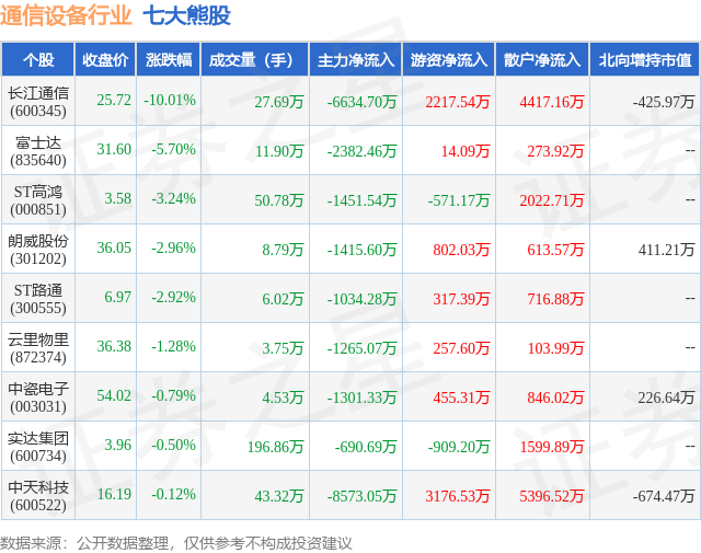 CQ9电子11月19日通信设备行业七大熊股一览(图1)