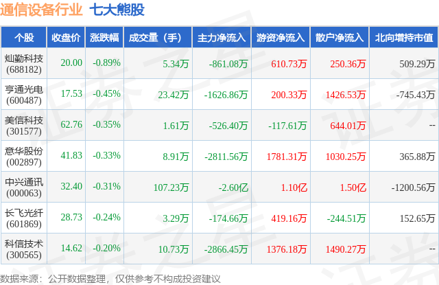 11月20日通信设备行业七大熊股一CQ9电子览(图1)