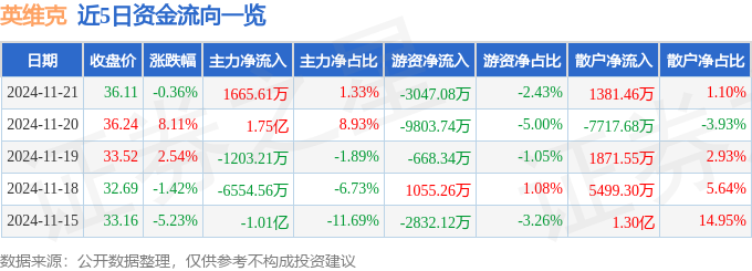 CQ9电子股票行情快报：英维克（002837）11月21日主力资金净买入166561万元(图1)