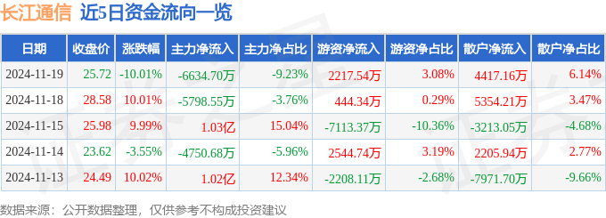 CQ9电子异动快报：长江通信（600345）11月20日9点43分触及涨停板(图1)