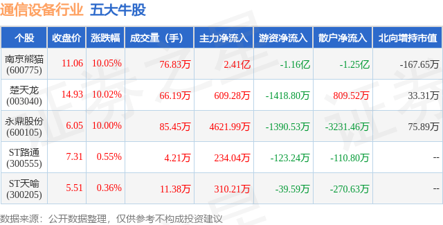 CQ9电子11月22日通信设备行业五大牛股一览(图1)