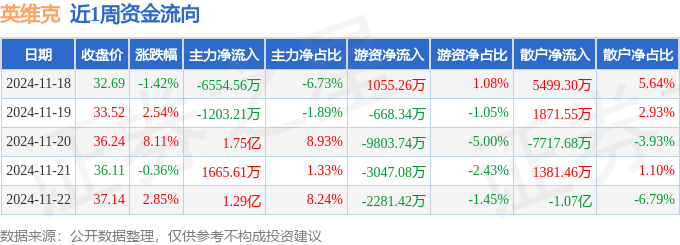 CQ9电子本周盘点（1118-1122）：英维克周涨1200%主力资金合计净流入244亿元(图1)