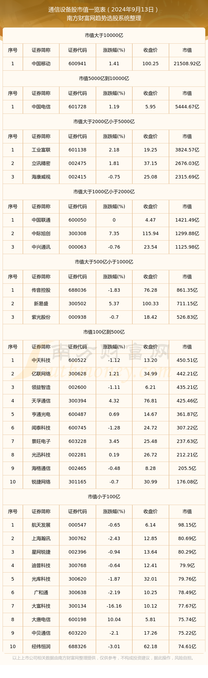 通信设备公司市值排名（2024年9月13日）CQ9电子(图1)