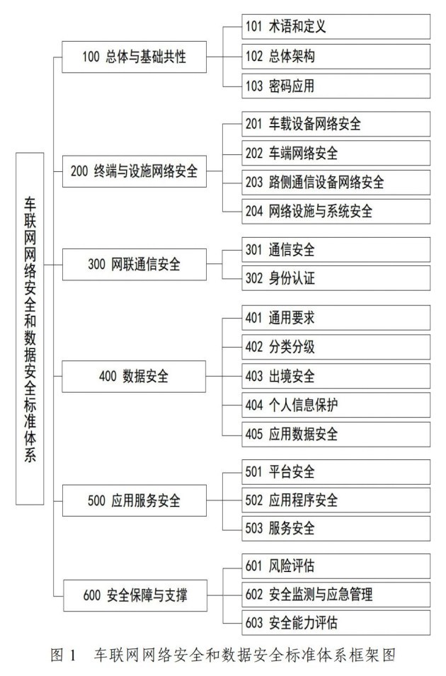 工信部：车联网网络安全和数据安全标准体系建设指南发布CQ9电子(图1)