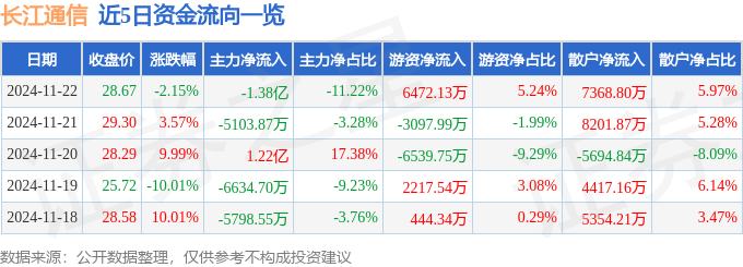 异动快报：长江通信（60CQ9电子0345）11月25日10点0分触及跌停板(图1)