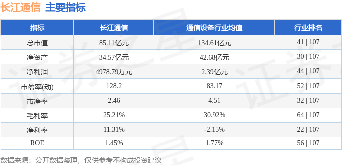 异动快报：长江通信（60CQ9电子0345）11月25日10点0分触及跌停板(图2)