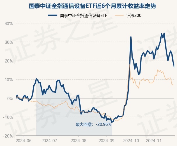 CQ9电子11月25日基金净值：国泰中证全指通信设备ETF最新净值13105跌229%(图1)
