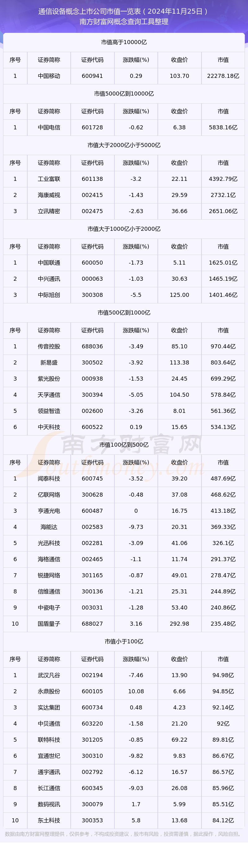 通信设CQ9电子备公司市值排名（2024年11月25日）(图1)