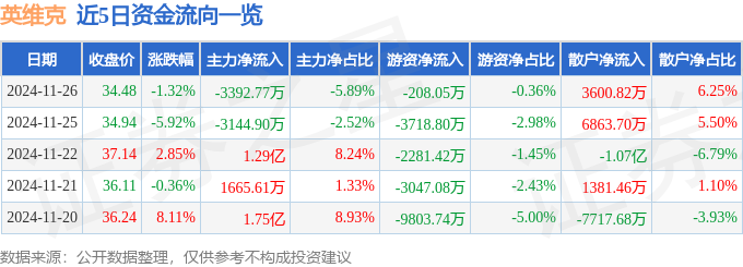 股票行情快报：英维克（0028CQ9电子37）11月26日主力资金净卖出339277万元(图1)