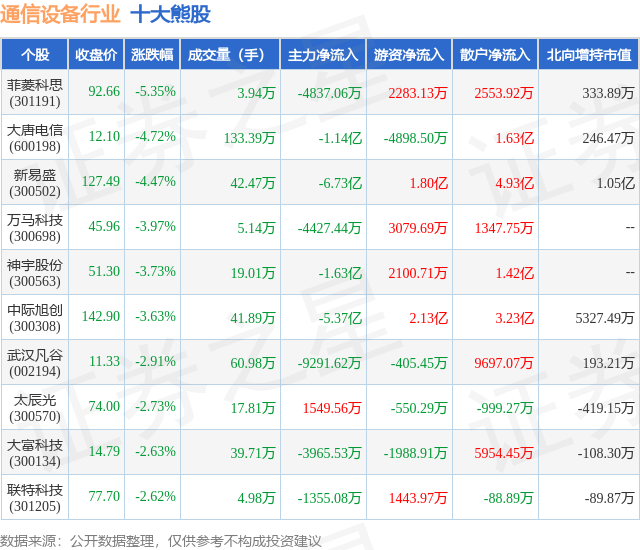11月6日通信设备行业十大熊股CQ9电子一览(图1)