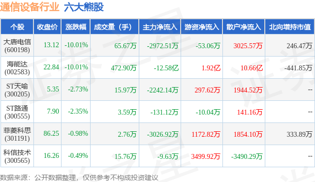 CQ9电子11月4日通信设备行业六大熊股一览(图1)