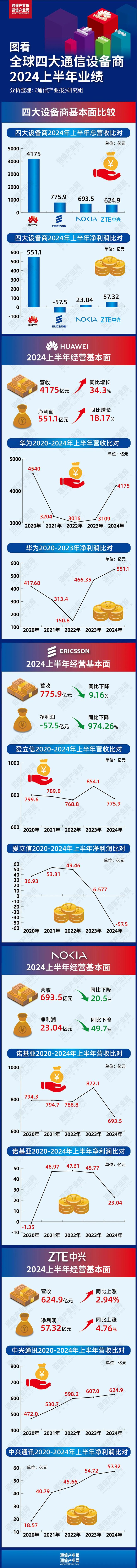 CQ9电子进与退：一张图看全球四大设备商半年业绩(图1)